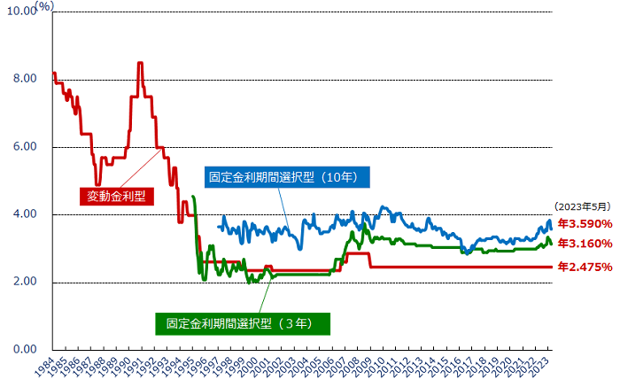 変動金利・固定金利期間選択型の金利推移