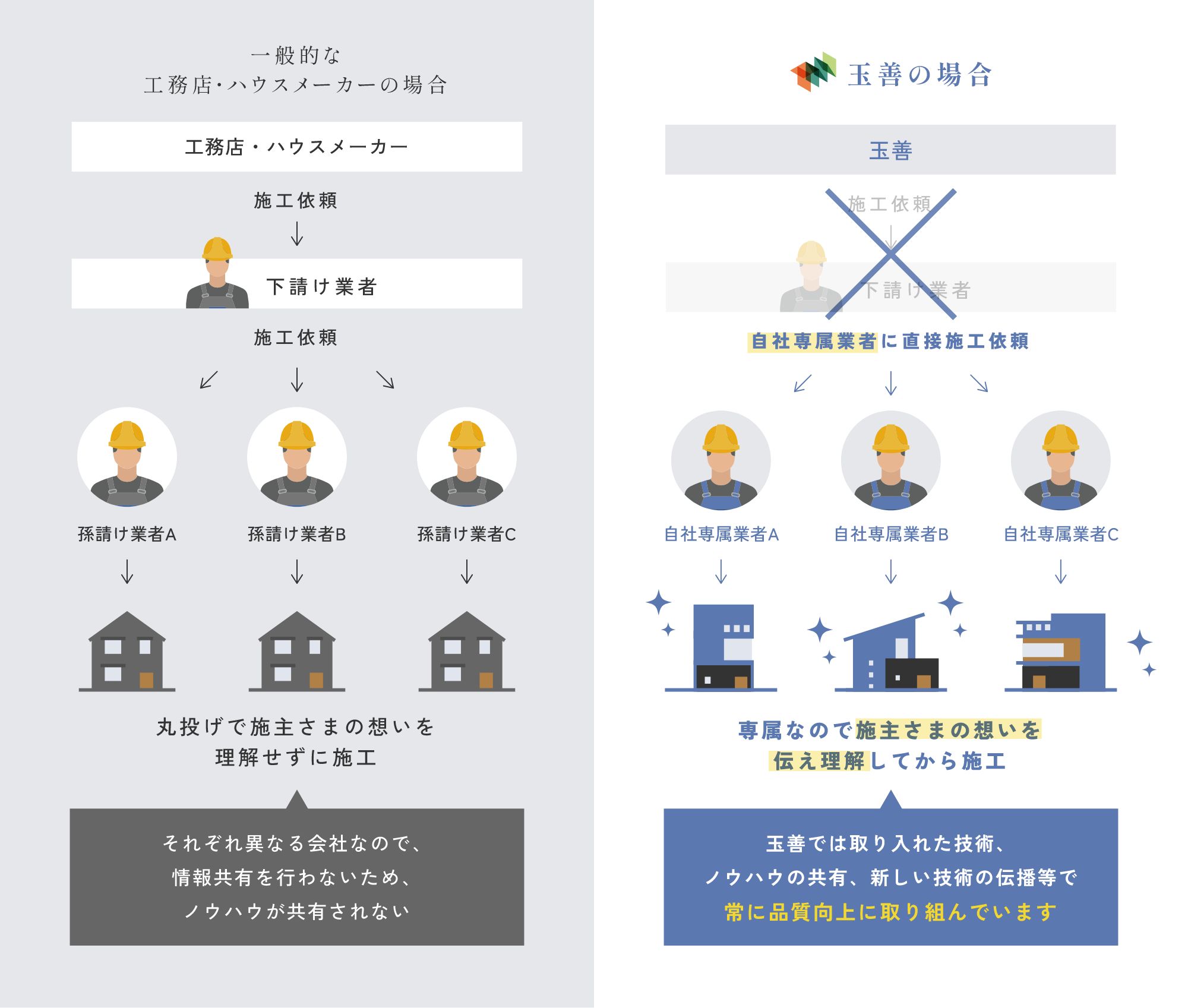 依頼先を厳選するからこそ伝わる玉善品質