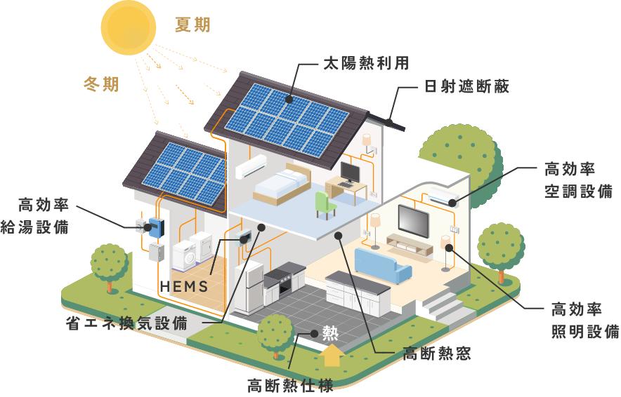 省エネ性能の高い住宅の仕様イラスト