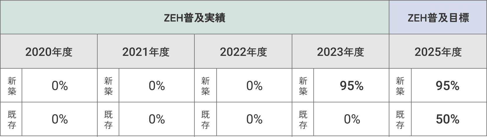 ZEH普及実績とZEH普及目標