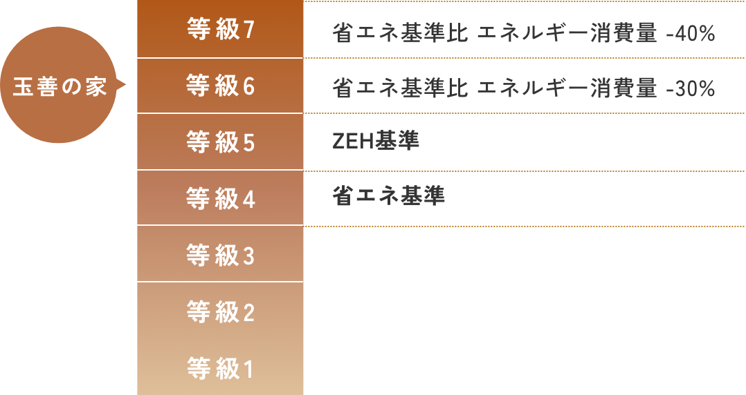 玉善の家 等級6 省エネ基準比 エネルギー消費量-30%