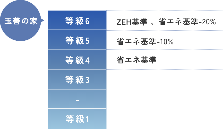 玉善の家 等級6 ZEH標準、省エネ基準-20% 