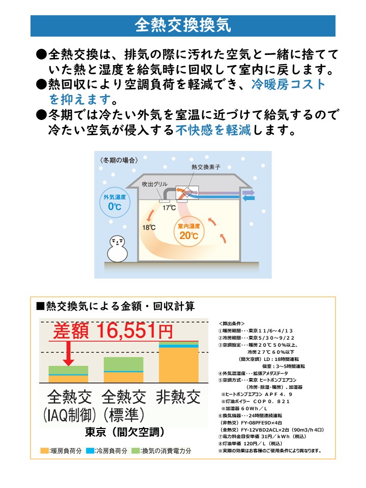 快適性、省エネルギー、そして住まいの耐久性を追求した高気密・高断熱住宅には計画的な換気システムの導入が不可欠です。気調システムは気密性の高い住まいの特性を活かし、天井裏に取り付けた換気ユニットとダクトで家全体の24時間換気を行うシステムです