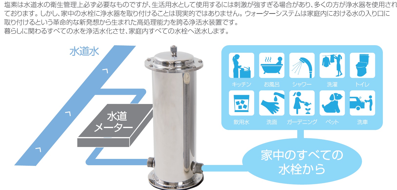 家中まるごと浄活水。