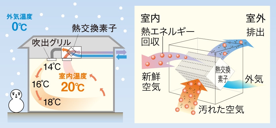 熱交換気なので熱ロスが少なく年間の冷暖房コストを低減します。