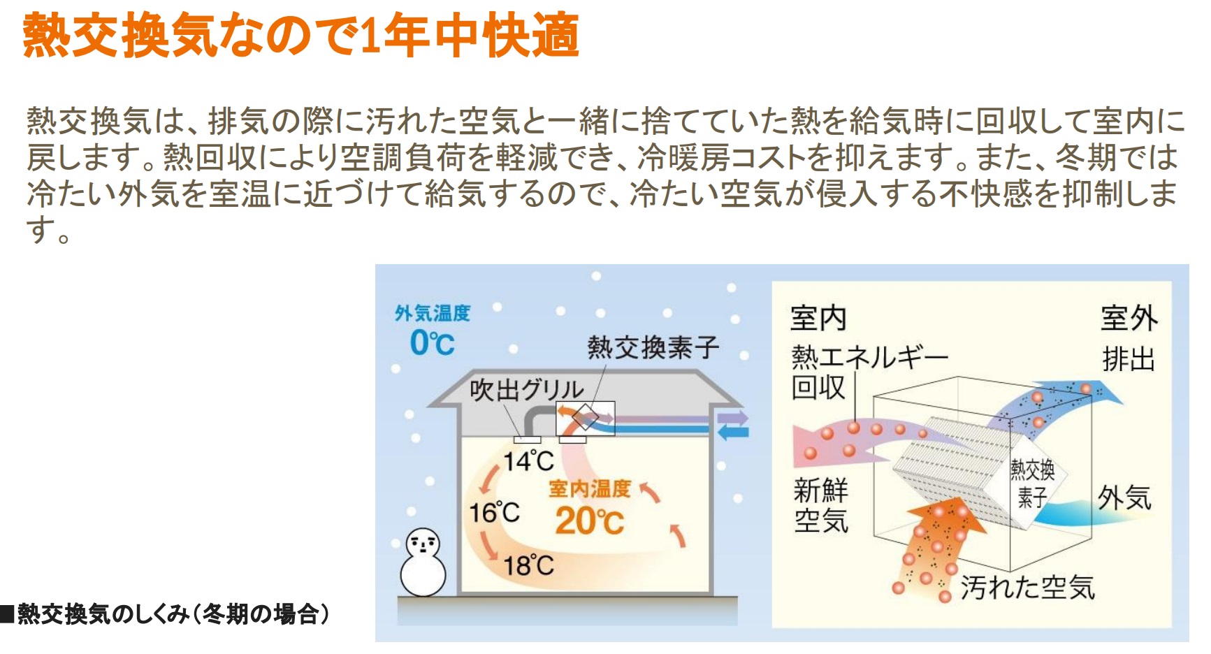 熱交換気なので熱ロスが少なく年間の冷暖房コストを低減します。